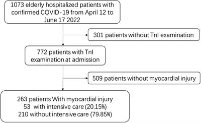 Development and validation of a prognostic model based on clinical laboratory biomarkers to predict admission to ICU in Omicron variant-infected hospitalized patients complicated with myocardial injury